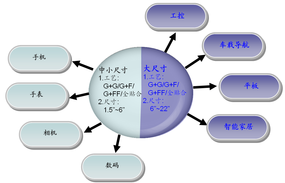 通豪觸摸屏廠家產品運用領域